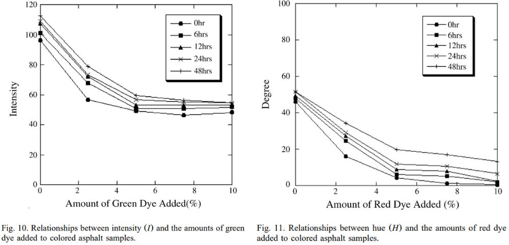 圖10. 色調(diào)（I）與添加到彩色瀝青樣品中的綠色染料的數(shù)量之間的關(guān)系； 圖11. 色調(diào)（H）和紅色染料用量之間的關(guān)系 的關(guān)系