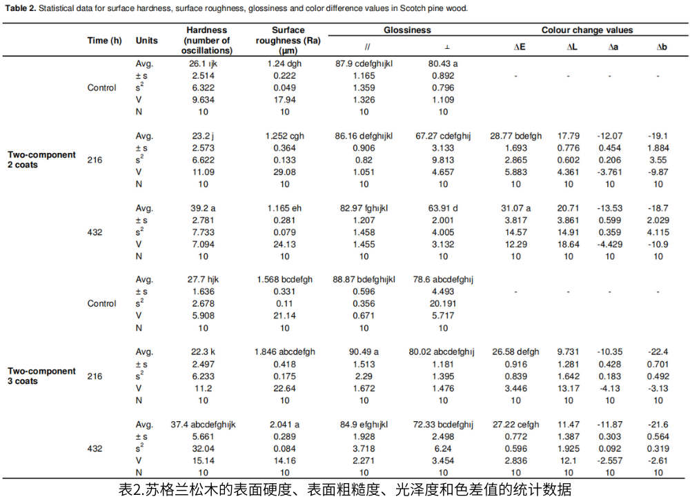 表2.蘇格蘭松木的表面硬度、表面粗糙度、光澤度和色差值的統(tǒng)計數(shù)據(jù)
