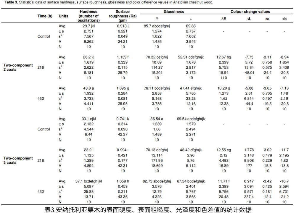 表3.安納托利亞栗木的表面硬度、表面粗糙度、光澤度和色差值的統(tǒng)計數(shù)據(jù)