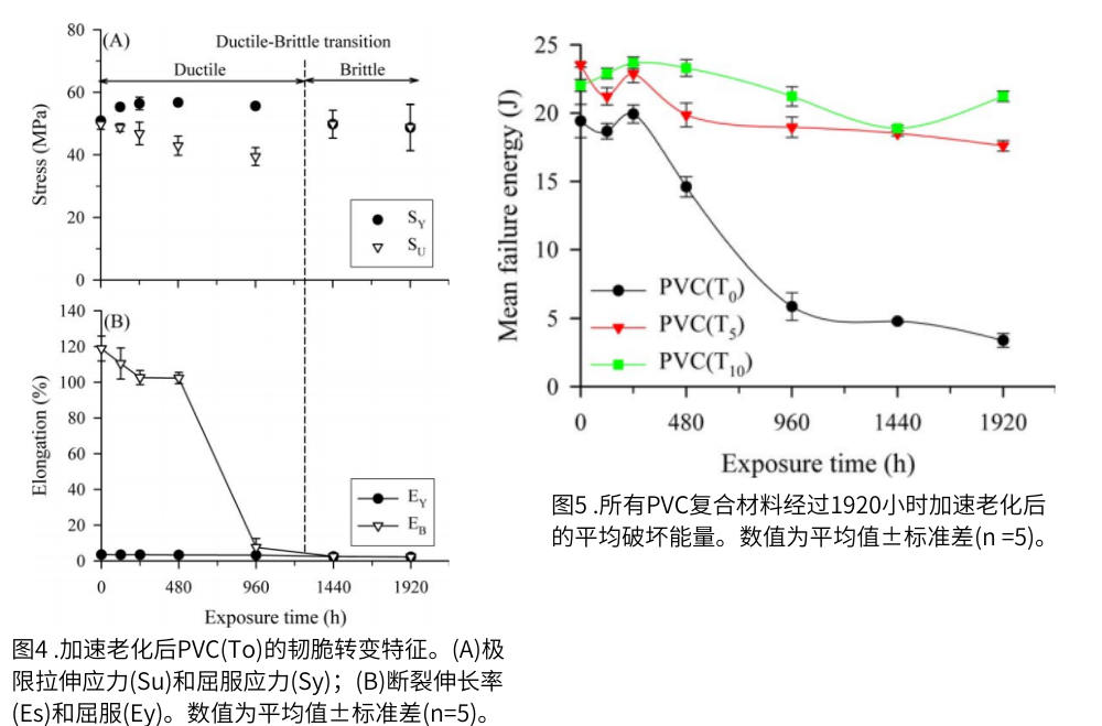 圖4 QUV紫外燈加速老化測試后PVC的韌脆轉(zhuǎn)變特征；圖5為PVC復(fù)合材料在經(jīng)過1920小時加速老化后的平均破壞能量