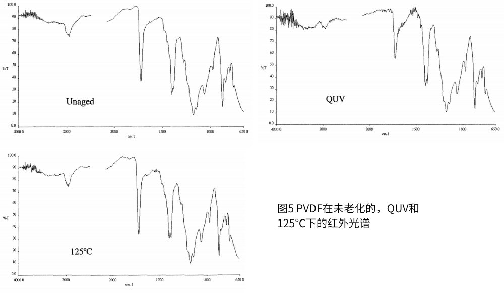 圖5 PVDF在未老化的，QUV和125℃下的紅外光譜