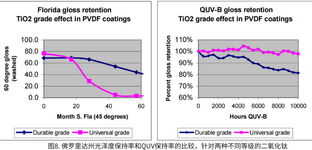 圖8. 佛羅里達(dá)州光澤度保持率和QUV保持率的比較，