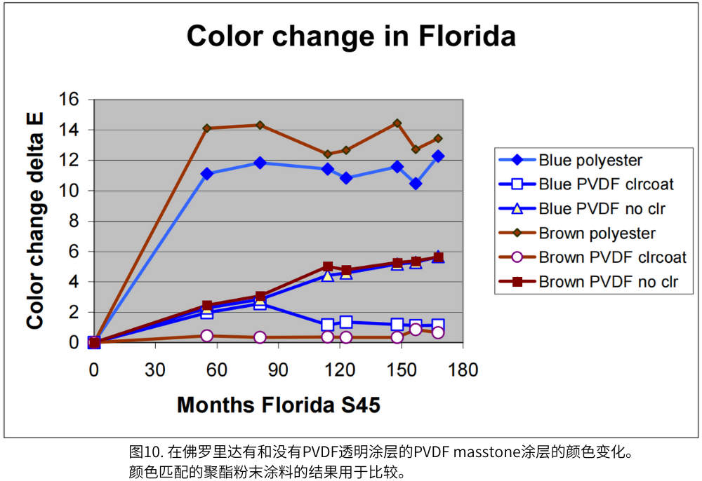 圖10. 在佛羅里達(dá)有和沒有PVDF透明涂層的PVDF masstone涂層的顏色變化。