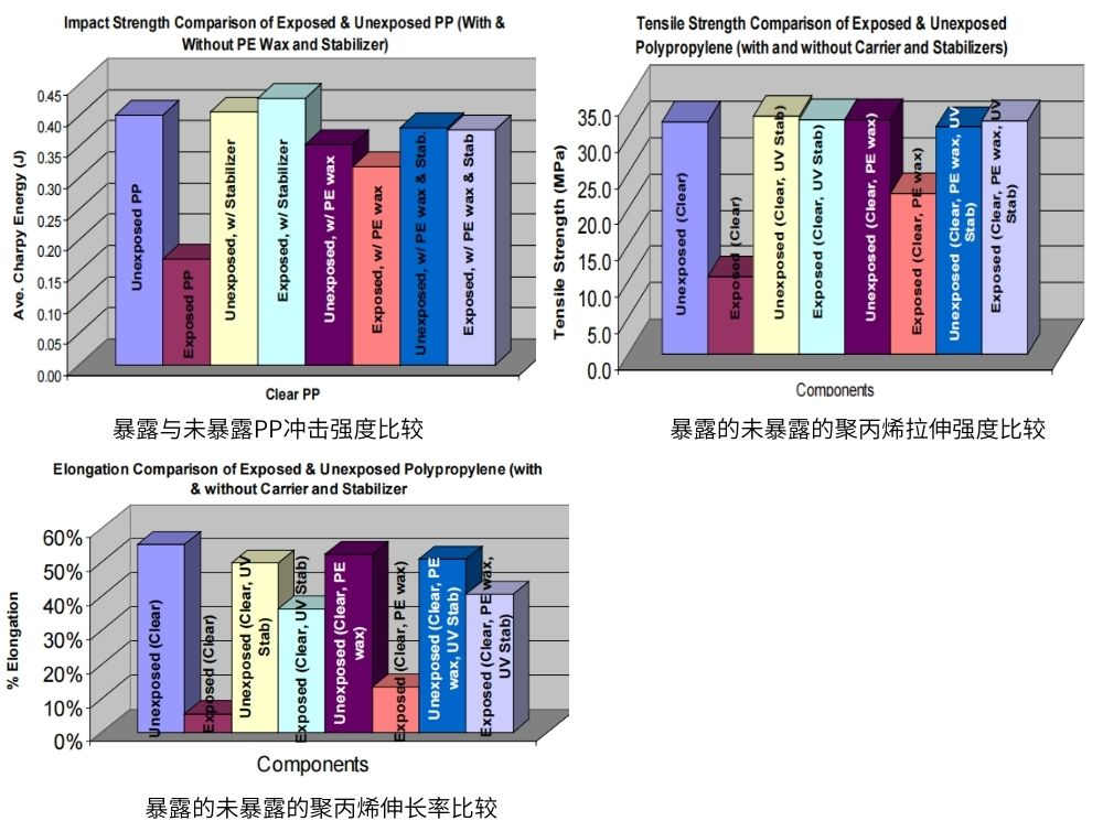 聚丙烯老化測(cè)試試驗(yàn)后的測(cè)試結(jié)果