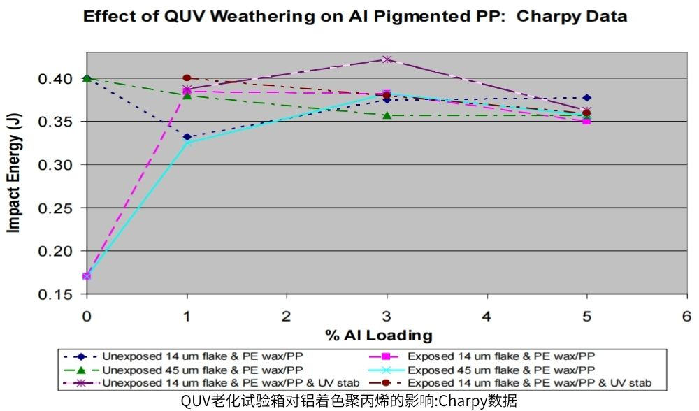 QUV老化試驗(yàn)箱對(duì)鋁著色聚丙烯的影響