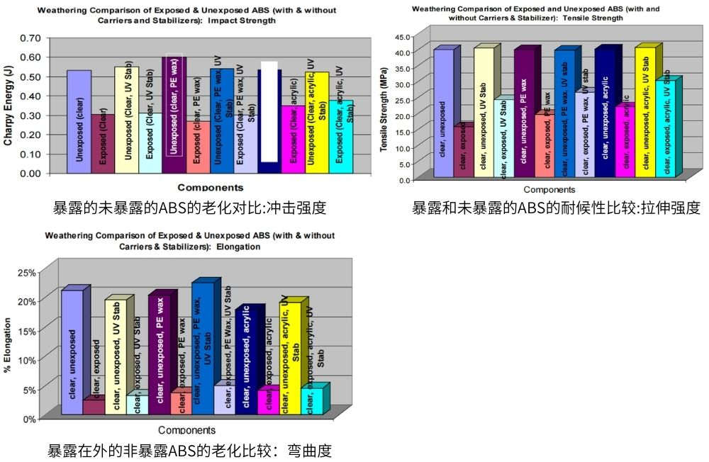 ABS的老化測(cè)試試驗(yàn)結(jié)果