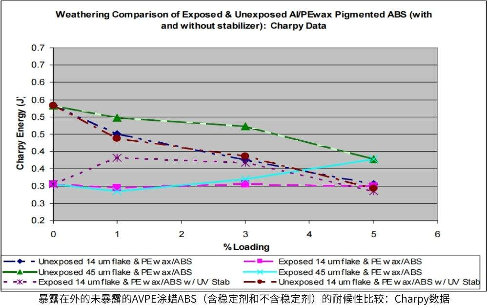 暴露在外的未暴露的AVPE涂蠟ABS的耐候性比較：Charpy數(shù)據(jù)