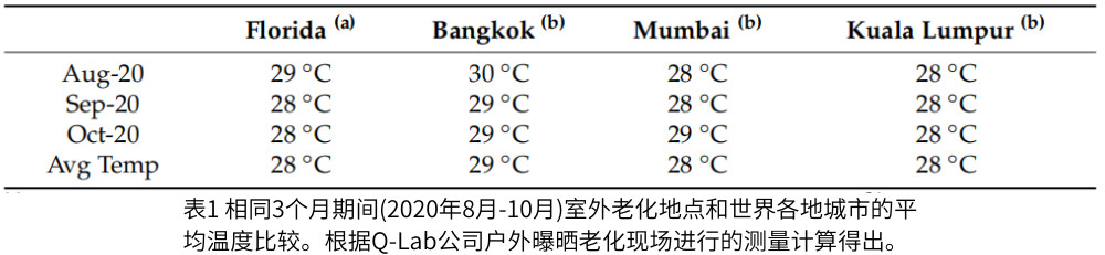 表1 相同3個(gè)月期間(2020年8月-10月)室外老化地點(diǎn)和世界各地城市的平均溫度比較