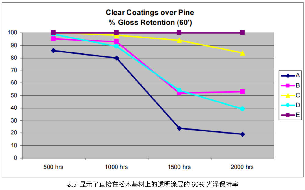 圖5 顯示了直接在松木基材上的透明涂層的60%光澤保持率
