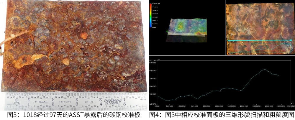 圖3為1018經(jīng)過(guò)97天的ASST暴后的碳鋼校準(zhǔn)板，圖4為圖3中相應(yīng)校準(zhǔn)面板的三維形貌掃描和粗糙度圖