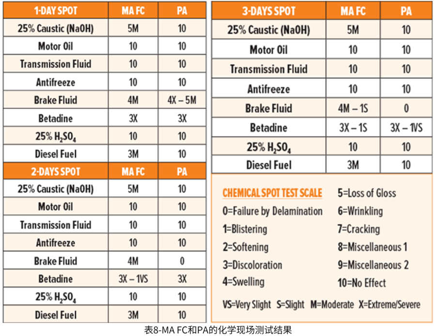 表8-MA FC和PA的化學(xué)現(xiàn)場測試結(jié)果