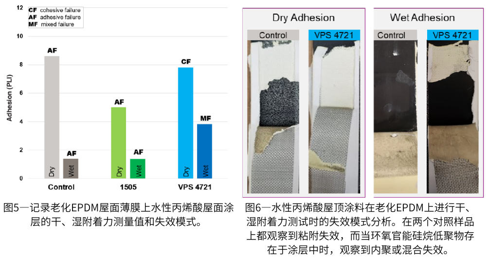 圖5—記錄老化EPDM屋面薄膜上水性丙烯酸屋面涂層的干、濕附著力測(cè)量值和失效模式；圖6—水性丙烯酸屋頂涂料在老化EPDM上進(jìn)行干、濕附著力測(cè)試時(shí)的失效模式分析