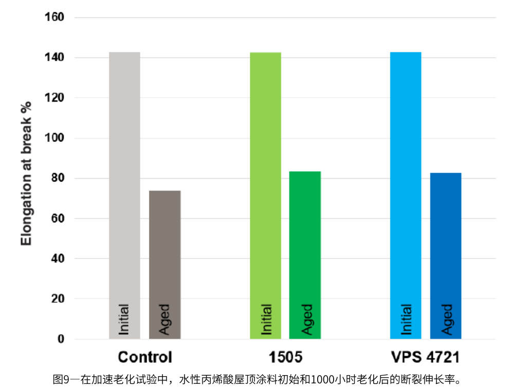 圖9—在加速老化試驗(yàn)中，水性丙烯酸屋頂涂料初始和1000小時(shí)老化后的斷裂伸長(zhǎng)率