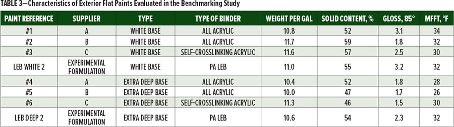 表3為在基準研究中評估的室外無光涂料的特性