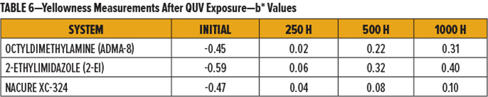 表6-QUV耐黃變紫外光老化試驗暴露后的黃度測量-b *值