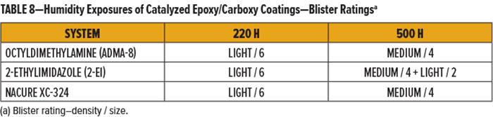 表8-催化環(huán)氧樹脂/羧基涂層的濕度暴露-起泡等級”