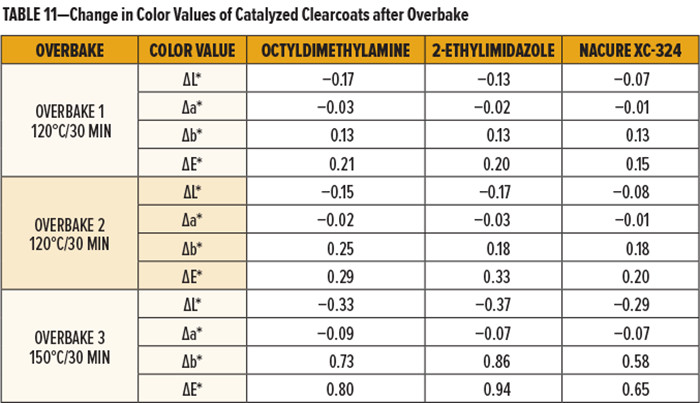 表11-過度烘烤后催化清漆色值的變化