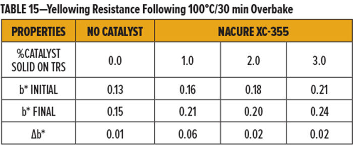 表15-100℃/30分鐘過度烘烤后的耐泛黃性