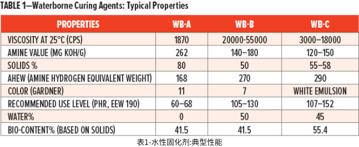 表1-水性固化劑典型性能