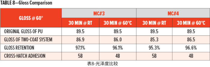 表8-光澤度比較