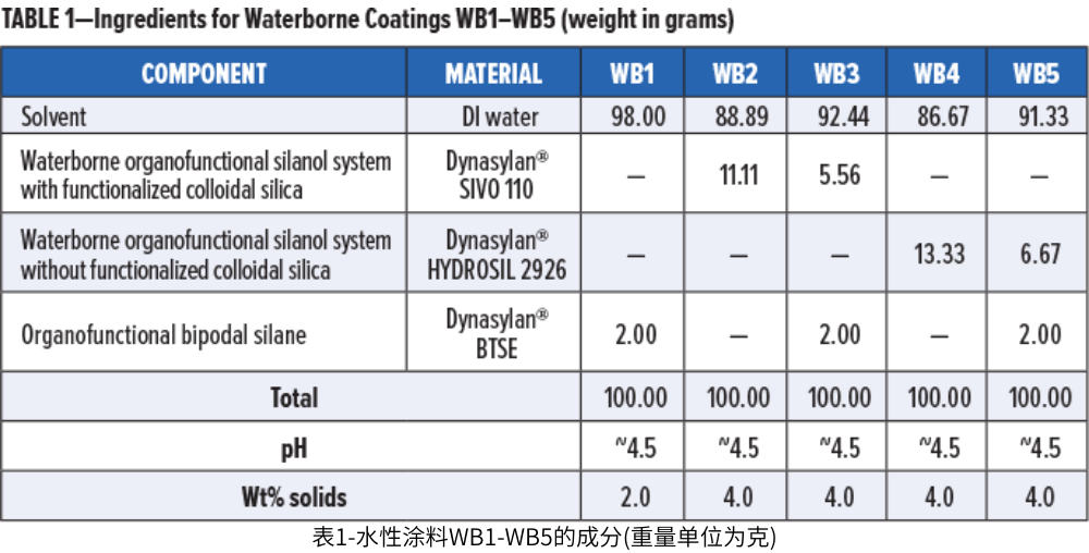 表1-水性涂料WB1-WB5的成分(重量單位為克)