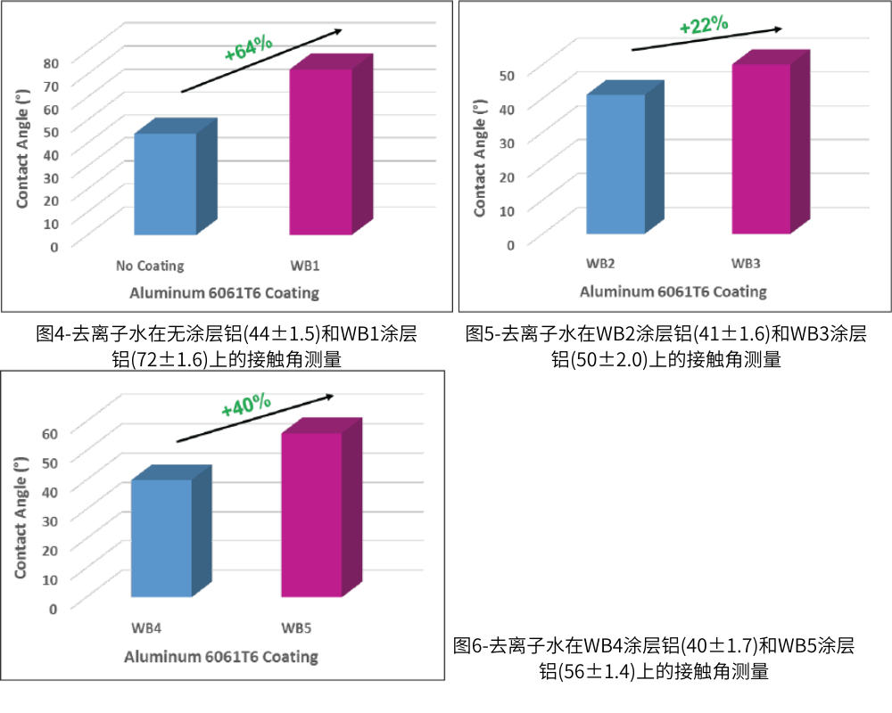 圖4去離子水在無涂層鋁和WB1涂層鋁上的接觸角測量；圖5去離子水WB2涂層鋁和WB3涂層鋁上的接觸角測量；圖6-去離子水在WB4涂層鋁(40±1.7)和WB5涂層鋁(56±1.4)上的接觸角測量