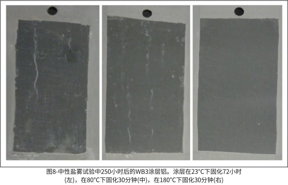 圖8-中性鹽霧試驗(yàn)中250小時(shí)后的WB3涂層鋁。涂層在23°C下固化72小時(shí)(左)，在80°C下固化30分鐘(中)，在180°C下固化30分鐘(右)