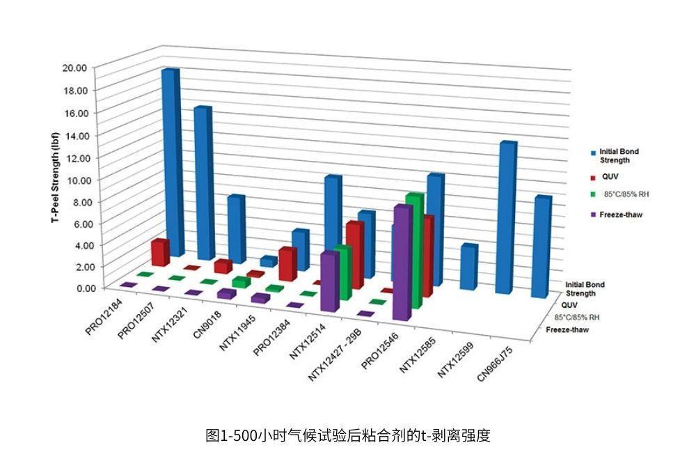 圖1-500小時氣候試驗后粘合劑的t-剝離強度