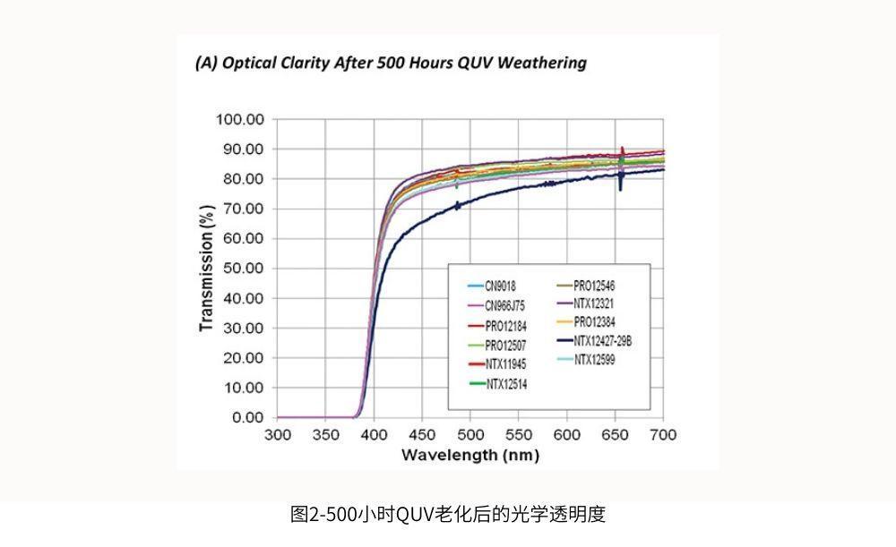 圖2-500小時QUV老化后的光學(xué)透明度