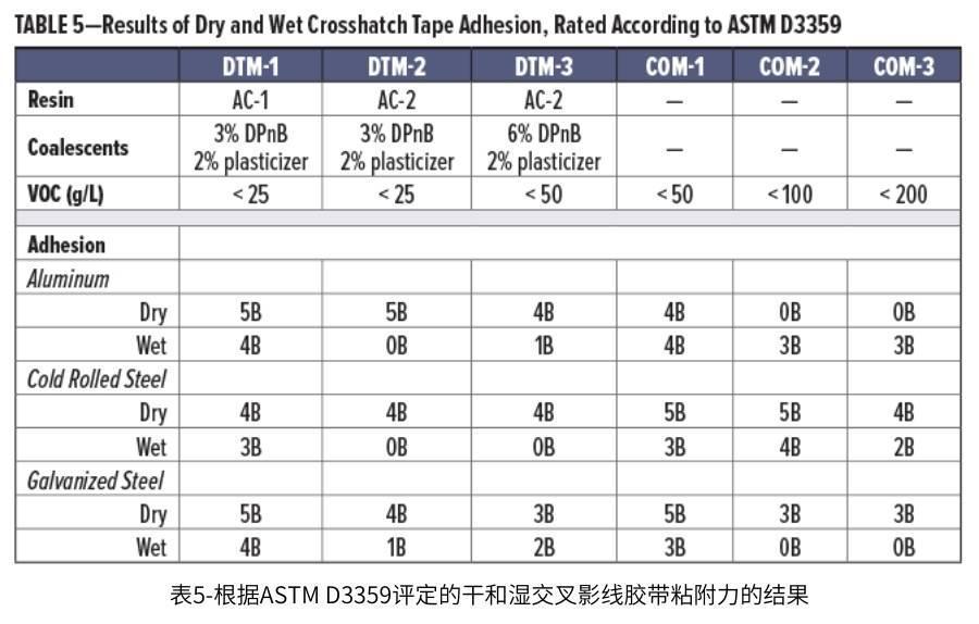 表5-根據(jù)ASTM D3359評(píng)定的干和濕交叉影線膠帶粘附力的結(jié)果