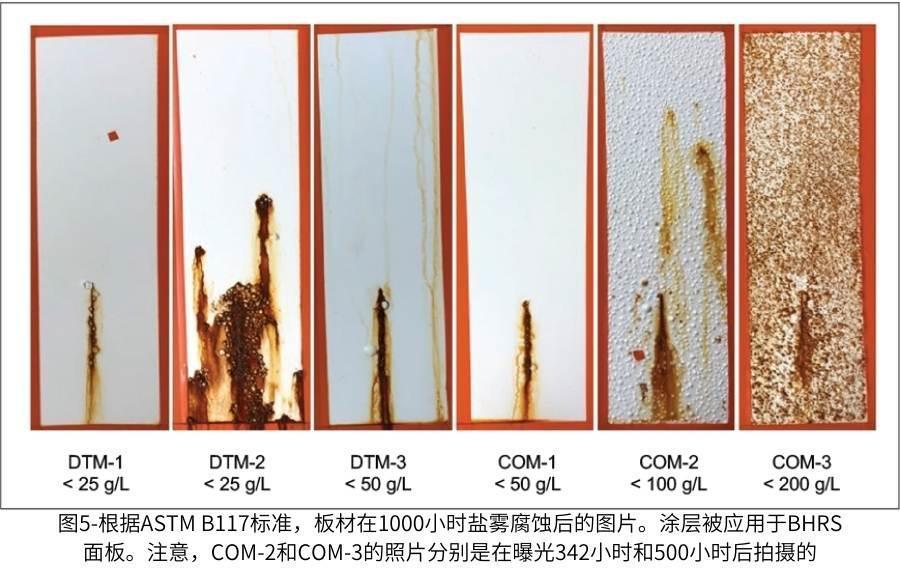 圖5-根據(jù)ASTM B117標(biāo)準(zhǔn)，板材在1000小時(shí)鹽霧腐蝕后的圖片