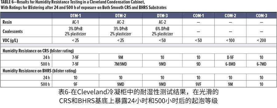 表6-在Cleveland冷凝柜中的耐濕性測(cè)試結(jié)果，在光滑的CRS和BHRS基底上暴露24小時(shí)和500小時(shí)后的起泡等級(jí)