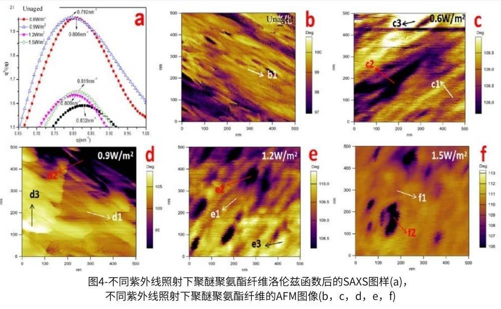 圖4-不同紫外線照射下聚醚聚氨酯纖維洛倫茲函數(shù)后的SAXS圖樣(a)，不同紫外線照射下聚醚聚氨酯纖維的AFM圖像(b，c，d，e，f)
