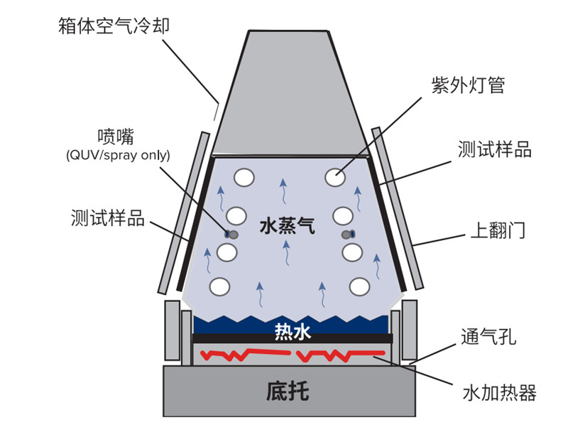 防水涂層紫外光耐氣候試驗機冷凝功能