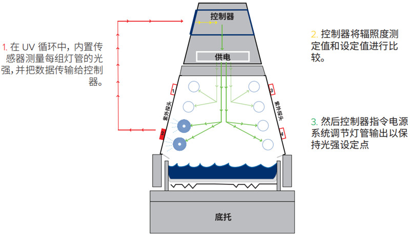 導(dǎo)電涂層紫外熒光老化機太陽眼輻照度控制系統(tǒng)