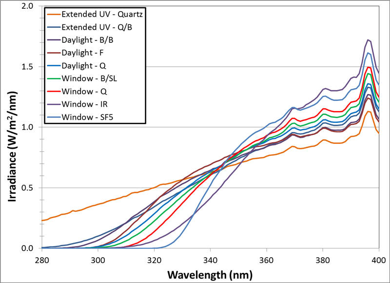Q-SUN氙燈耐氣候試驗箱使用不同濾光時的光譜曲線
