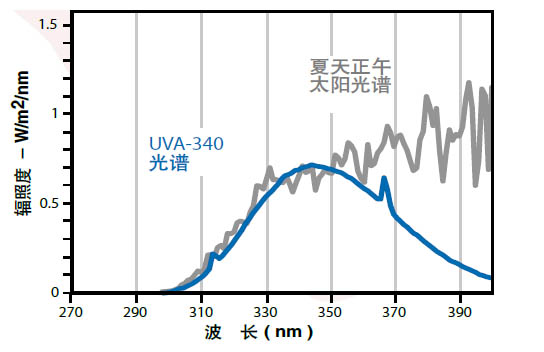 紫外光老化測試波段